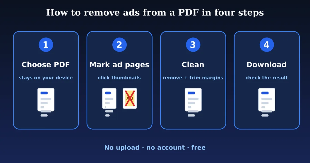 Four steps for cleaning a PDF: choose, mark ad pages, clean and download
